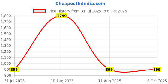 myntra.com SPRIG Solid Printed Back Case Mobile Accessories sprig Price History Graph from 31 Jul 2025 to 4 Oct 2025