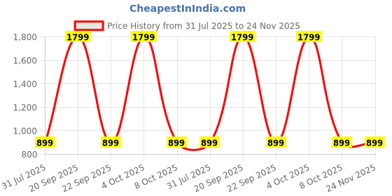 myntra.com SPRIG Solid Printed Back Case Mobile Accessories sprig Price History Graph from 31 Jul 2025 to 24 Nov 2025