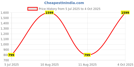 myntra.com SPRIG Solid Printed Back Case Mobile Accessories sprig Price History Graph from 5 Jul 2025 to 4 Oct 2025