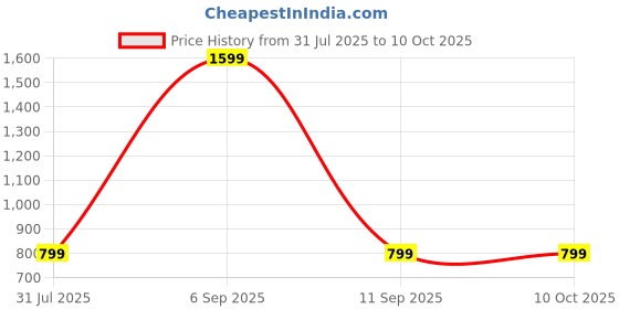 myntra.com SPRIG Solid Printed Back Case Mobile Accessories sprig Price History Graph from 31 Jul 2025 to 9 Oct 2025