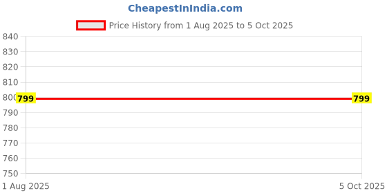myntra.com SPRIG Solid Printed Back Case Mobile Accessories sprig Price History Graph from 1 Aug 2025 to 4 Oct 2025