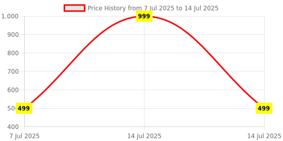 myntra.com SPRIG Solid Printed Back Case Mobile Accessories sprig Price History Graph from 7 Jul 2025 to 14 Jul 2025