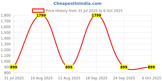 myntra.com SPRIG Solid Printed Back Case Mobile Accessories sprig Price History Graph from 31 Jul 2025 to 6 Oct 2025