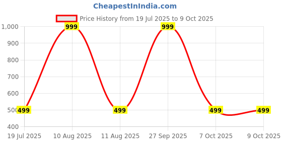 myntra.com SPRIG Solid Printed Back Case Mobile Accessories sprig Price History Graph from 19 Jul 2025 to 8 Oct 2025