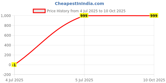 myntra.com SPRIG Solid Printed Back Case Mobile Accessories sprig Price History Graph from 4 Jul 2025 to 9 Oct 2025