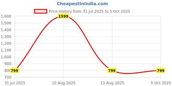 myntra.com SPRIG Solid Printed Back Case Mobile Accessories sprig Price History Graph from 31 Jul 2025 to 5 Oct 2025