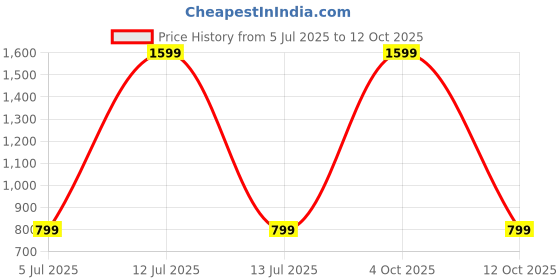 myntra.com SPRIG Solid Printed Back Case Mobile Accessories sprig Price History Graph from 5 Jul 2025 to 12 Oct 2025