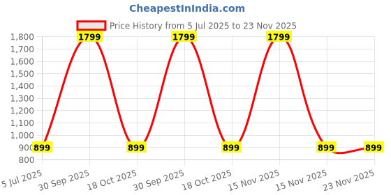 myntra.com SPRIG Solid Printed Back Case Mobile Accessories sprig Price History Graph from 5 Jul 2025 to 23 Nov 2025
