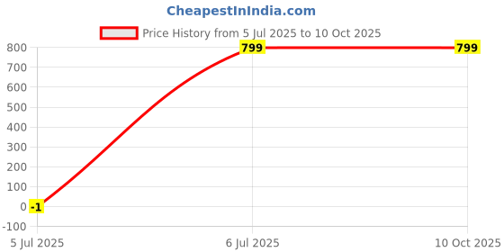myntra.com SPRIG Solid Printed Back Case Mobile Accessories sprig Price History Graph from 5 Jul 2025 to 9 Oct 2025