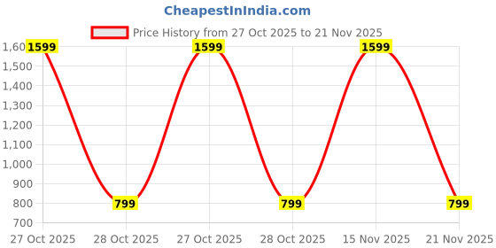 myntra.com SPRIG Solid Printed Back Case Mobile Accessories sprig Price History Graph from 27 Oct 2025 to 21 Nov 2025