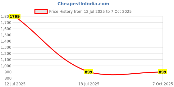 myntra.com SPRIG Solid Printed Back Case Mobile Accessories sprig Price History Graph from 12 Jul 2025 to 7 Oct 2025