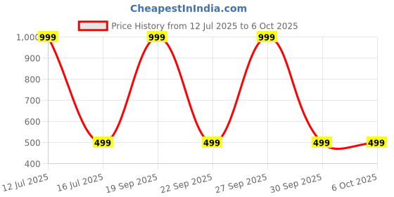 myntra.com SPRIG Solid Printed Back Case Mobile Accessories sprig Price History Graph from 12 Jul 2025 to 6 Oct 2025