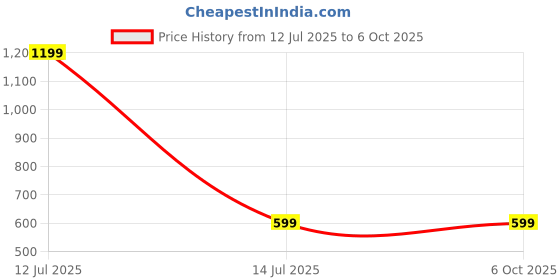 myntra.com SPRIG Solid Printed Back Case Mobile Accessories sprig Price History Graph from 12 Jul 2025 to 5 Oct 2025
