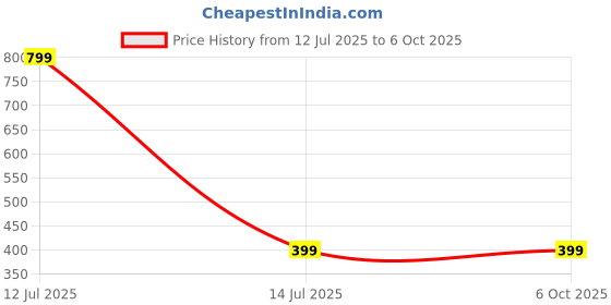 myntra.com SPRIG Solid Printed Back Case Mobile Accessories sprig Price History Graph from 12 Jul 2025 to 5 Oct 2025