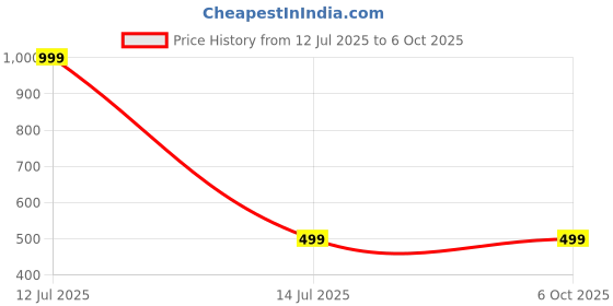 myntra.com SPRIG Solid Printed Back Case Mobile Accessories sprig Price History Graph from 12 Jul 2025 to 5 Oct 2025