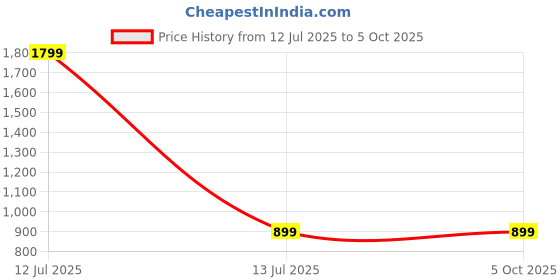 myntra.com SPRIG Solid Printed Back Case Mobile Accessories sprig Price History Graph from 12 Jul 2025 to 5 Oct 2025