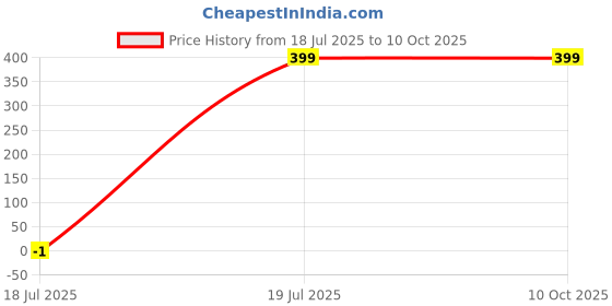 myntra.com SPRIG Solid Printed Back Case Mobile Accessories sprig Price History Graph from 18 Jul 2025 to 9 Oct 2025