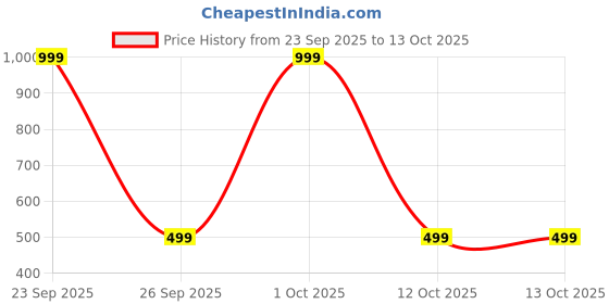 myntra.com SPRIG Solid Printed Back Case Mobile Accessories sprig Price History Graph from 23 Sep 2025 to 12 Oct 2025