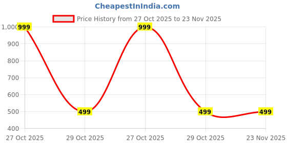 myntra.com SPRIG Solid Printed Back Case Mobile Accessories sprig Price History Graph from 27 Oct 2025 to 23 Nov 2025