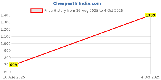 myntra.com SPRIG Solid Printed Back Case Mobile Accessories sprig Price History Graph from 16 Aug 2025 to 4 Oct 2025