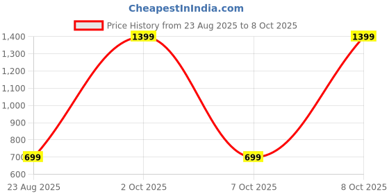 myntra.com SPRIG Solid Printed Back Case Mobile Accessories sprig Price History Graph from 23 Aug 2025 to 8 Oct 2025
