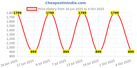 myntra.com SPRIG Solid Printed Bumper Case Mobile Accessories sprig Price History Graph from 16 Jun 2025 to 4 Oct 2025