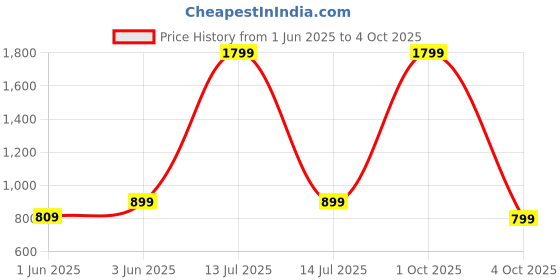 myntra.com SPRIG Solid Printed Bumper Case Mobile Accessories sprig Price History Graph from 1 Jun 2025 to 4 Oct 2025