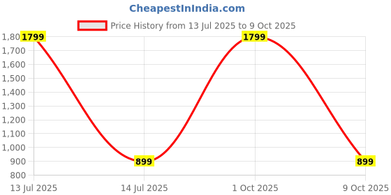 myntra.com SPRIG Solid Printed Bumper Case Mobile Accessories sprig Price History Graph from 13 Jul 2025 to 8 Oct 2025