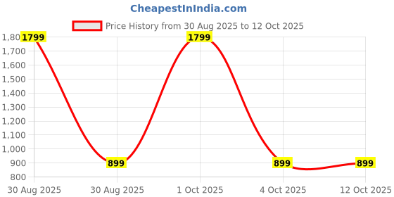 myntra.com SPRIG Solid Printed Bumper Case Mobile Accessories sprig Price History Graph from 30 Aug 2025 to 11 Oct 2025