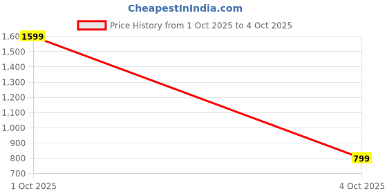 myntra.com SPRIG Solid Printed Bumper Case Mobile Accessories sprig Price History Graph from 1 Oct 2025 to 4 Oct 2025