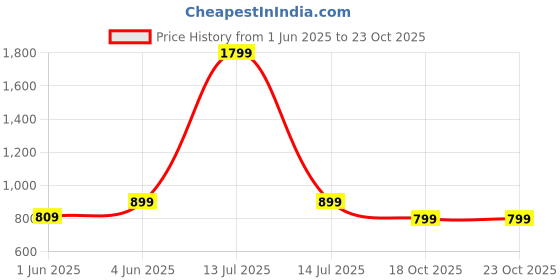 myntra.com SPRIG Solid Printed Bumper Case Mobile Accessories sprig Price History Graph from 1 Jun 2025 to 22 Oct 2025