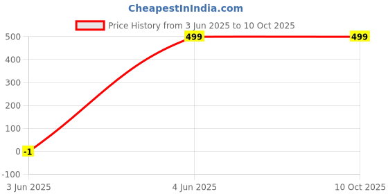 myntra.com SPRIG Solid Printed Bumper Case Mobile Accessories sprig Price History Graph from 3 Jun 2025 to 9 Oct 2025