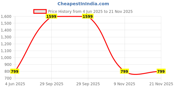 myntra.com SPRIG Solid Printed Bumper Case Mobile Accessories sprig Price History Graph from 4 Jun 2025 to 20 Nov 2025
