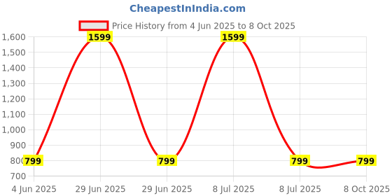 myntra.com SPRIG Solid Printed Bumper Case Mobile Accessories sprig Price History Graph from 4 Jun 2025 to 8 Oct 2025