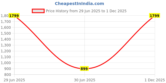 myntra.com SPRIG Solid Printed Bumper Case Mobile Accessories sprig Price History Graph from 29 Jun 2025 to 1 Dec 2025