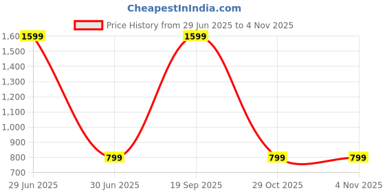 myntra.com SPRIG Solid Printed Bumper Case Mobile Accessories sprig Price History Graph from 29 Jun 2025 to 29 Oct 2025