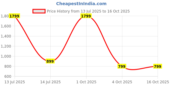 myntra.com SPRIG Solid Printed Bumper Case Mobile Accessories sprig Price History Graph from 13 Jul 2025 to 16 Oct 2025