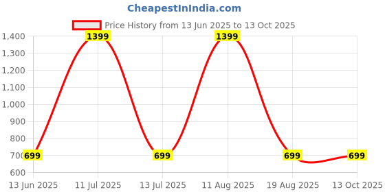 myntra.com SPRIG Solid Printed iPhone 14 Back Case Mobile Accessories sprig Price History Graph from 13 Jun 2025 to 13 Oct 2025
