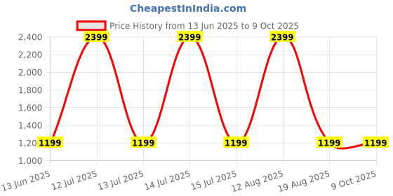 myntra.com SPRIG Solid Printed iPhone 14 Back Case Mobile Accessories sprig Price History Graph from 13 Jun 2025 to 9 Oct 2025