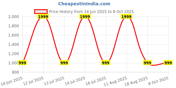 myntra.com SPRIG Solid Printed iPhone 14 Back Case Mobile Accessories sprig Price History Graph from 14 Jun 2025 to 7 Oct 2025