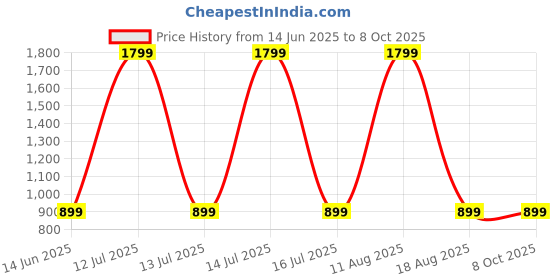 myntra.com SPRIG Solid Printed iPhone 14 Back Case Mobile Accessories sprig Price History Graph from 14 Jun 2025 to 7 Oct 2025