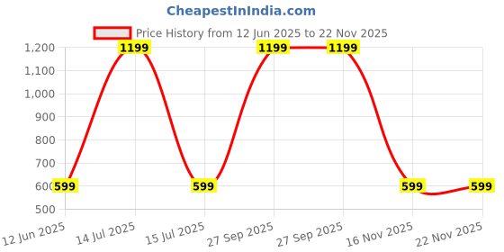 myntra.com SPRIG Solid Printed iPhone 14 Back Case Mobile Accessories sprig Price History Graph from 12 Jun 2025 to 22 Nov 2025