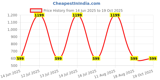 myntra.com SPRIG Solid Printed iPhone 14 Back Case Mobile Accessories sprig Price History Graph from 14 Jun 2025 to 17 Oct 2025