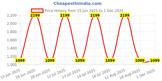 myntra.com SPRIG Solid Printed iPhone 14 Back Case Mobile Accessories sprig Price History Graph from 15 Jun 2025 to 30 Nov 2025