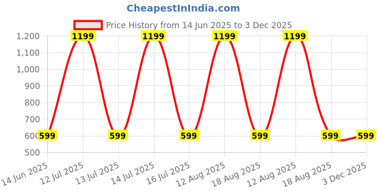 myntra.com SPRIG Solid Printed iPhone 14 Back Case Mobile Accessories sprig Price History Graph from 14 Jun 2025 to 2 Dec 2025