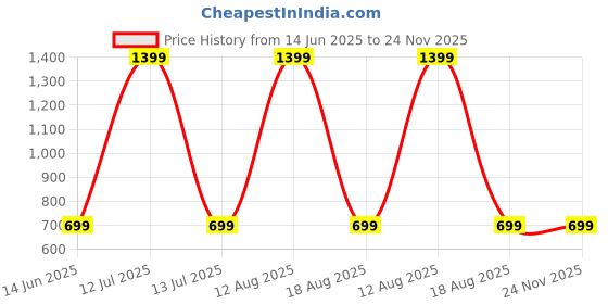 myntra.com SPRIG Solid Printed iPhone 14 Back Case Mobile Accessories sprig Price History Graph from 14 Jun 2025 to 24 Nov 2025