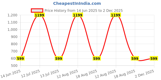 myntra.com SPRIG Solid Printed iPhone 14 Back Case Mobile Accessories sprig Price History Graph from 14 Jun 2025 to 2 Dec 2025