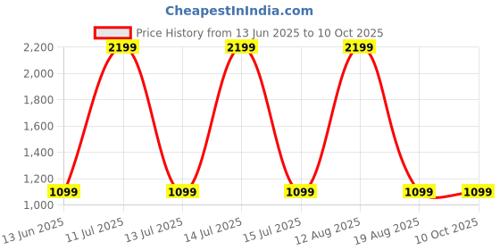 myntra.com SPRIG Solid Printed iPhone 14 Back Case Mobile Accessories sprig Price History Graph from 13 Jun 2025 to 10 Oct 2025
