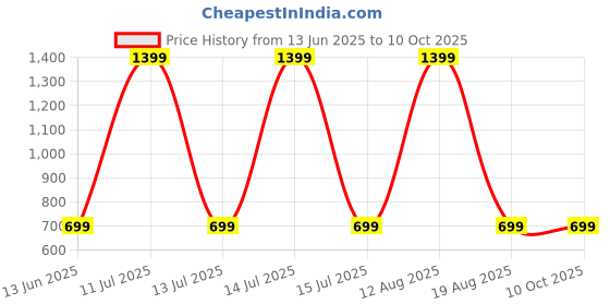 myntra.com SPRIG Solid Printed iPhone 14 Back Case Mobile Accessories sprig Price History Graph from 13 Jun 2025 to 10 Oct 2025