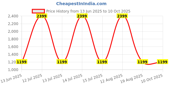 myntra.com SPRIG Solid Printed iPhone 14 Back Case Mobile Accessories sprig Price History Graph from 13 Jun 2025 to 10 Oct 2025